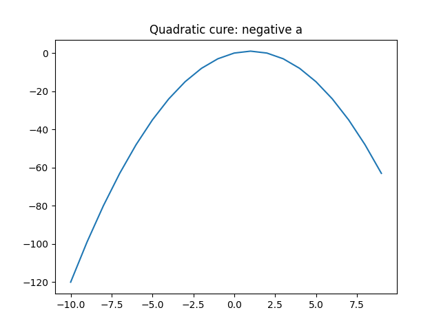 Quadratic Equations
